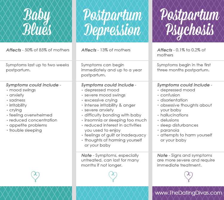 Postpartum depression comparison table