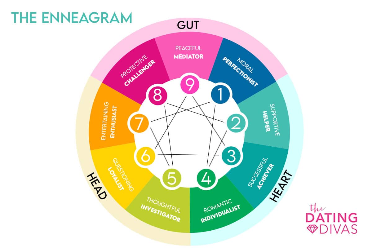 Researching your enneagram type is a great way to grow your marriage! | The Dating Divas