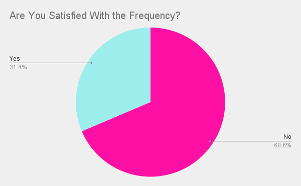 Check out our data showing the results for satisfaction in sexual frequency. | The Dating Divas