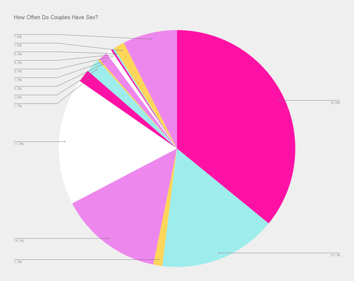 Getting Real: How Often Do Couples Have Sex? - The Dating Divas